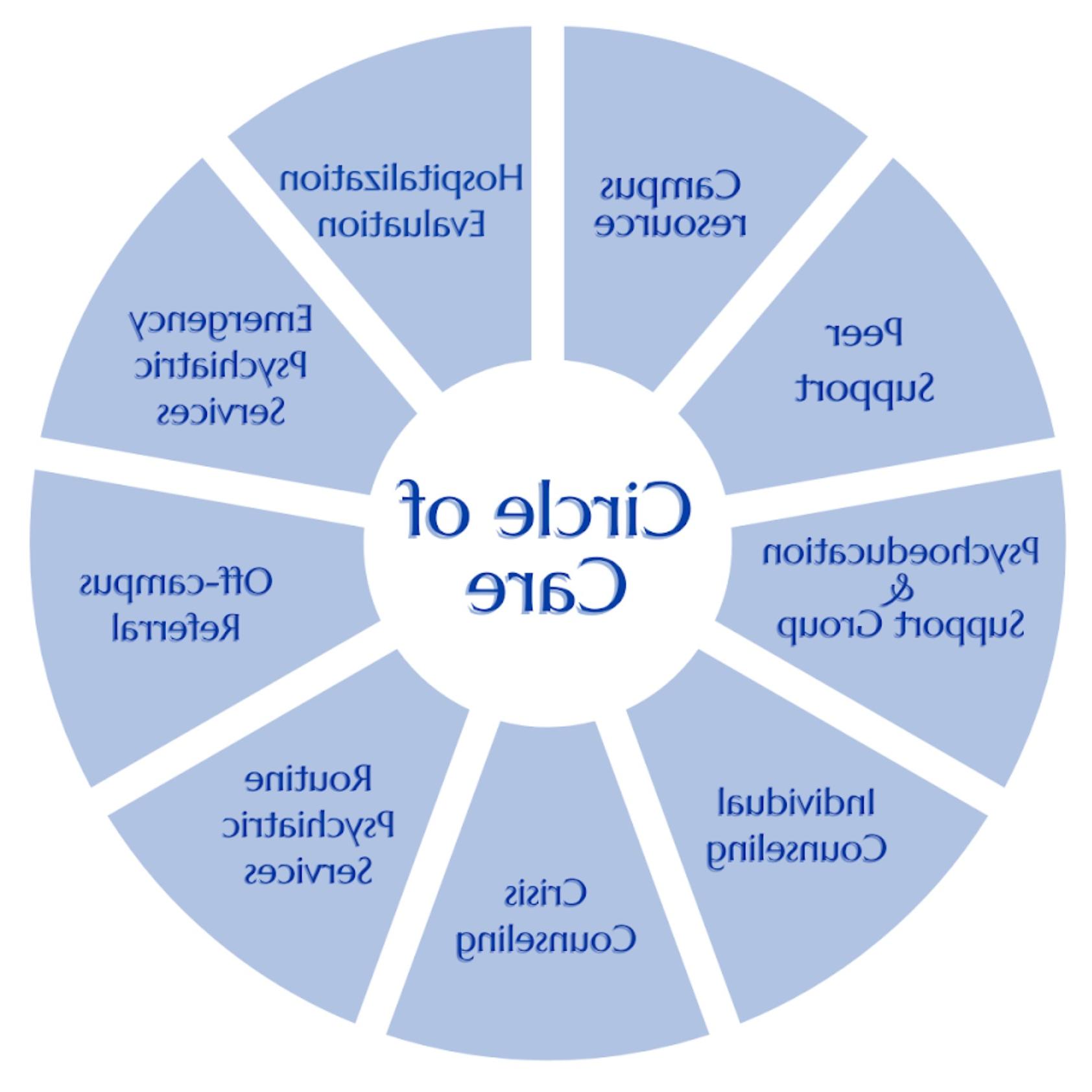 Image of the UCC Circle of Care model. For assistance with this graphic, please email shontay.kimmins@health.duojiwuye.com